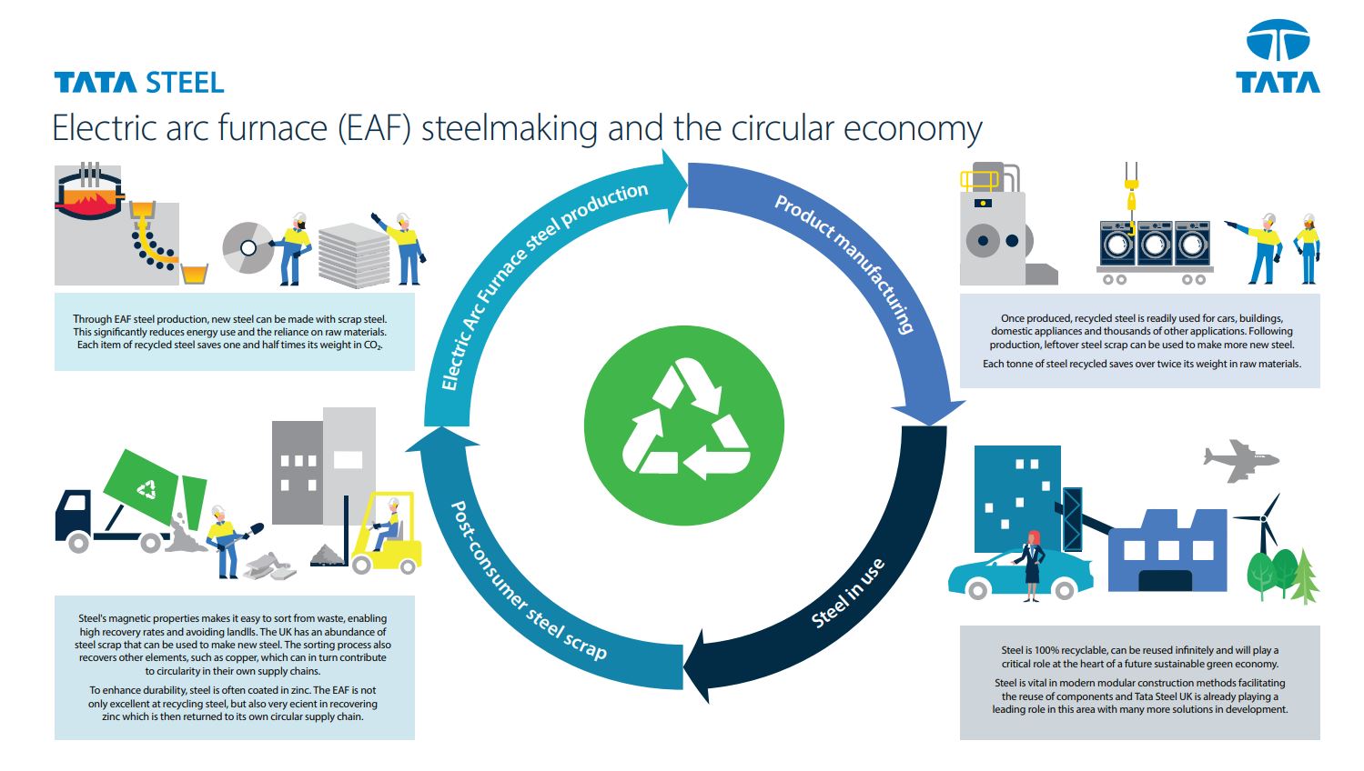 EAF steelmaking and the circular economy