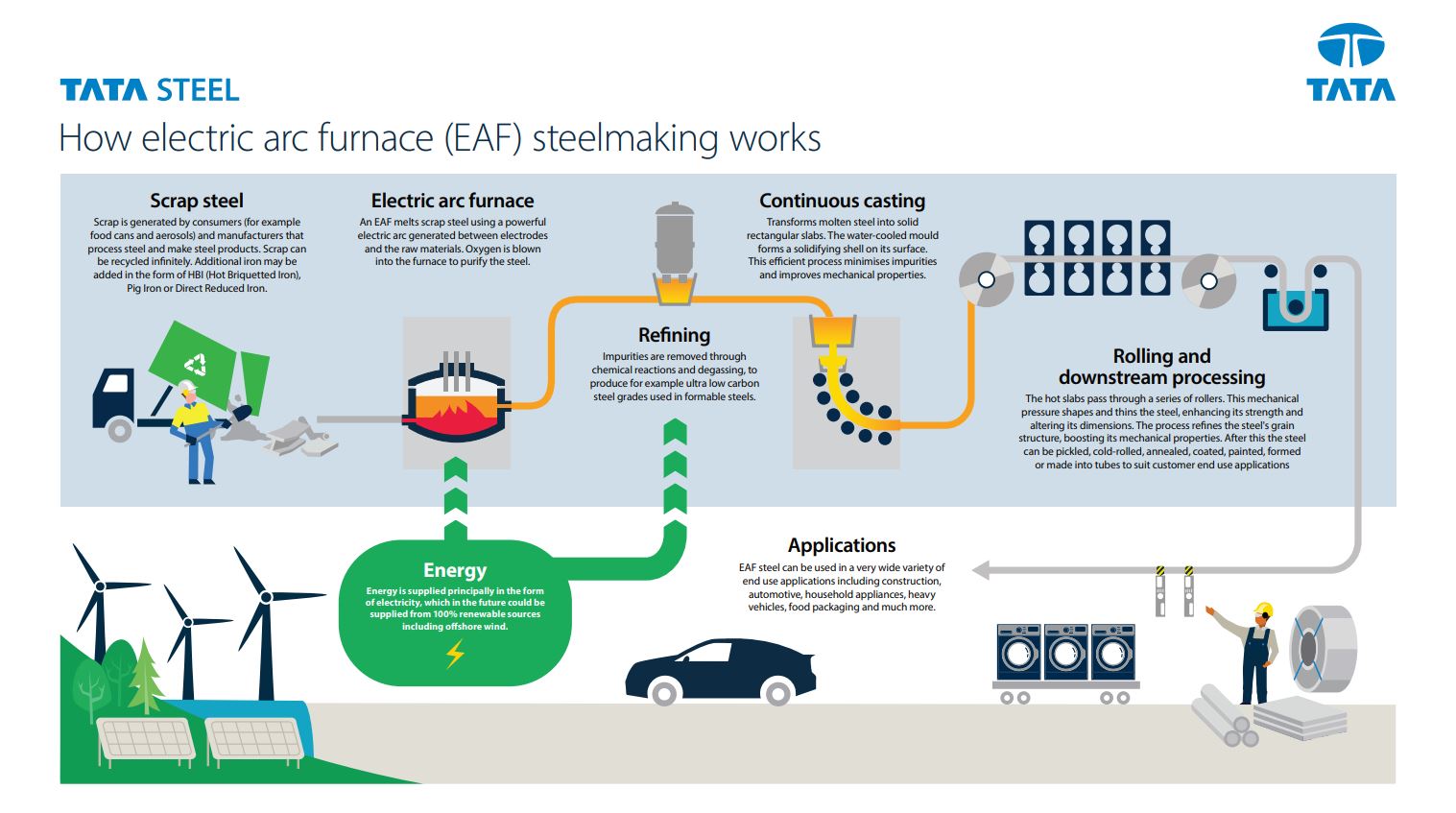 How EAF steelmaking works