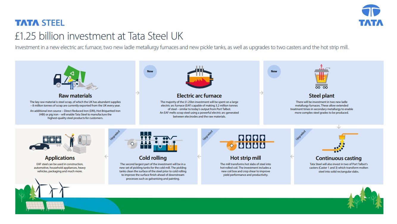 Tata Steel UK £1.25bn investments