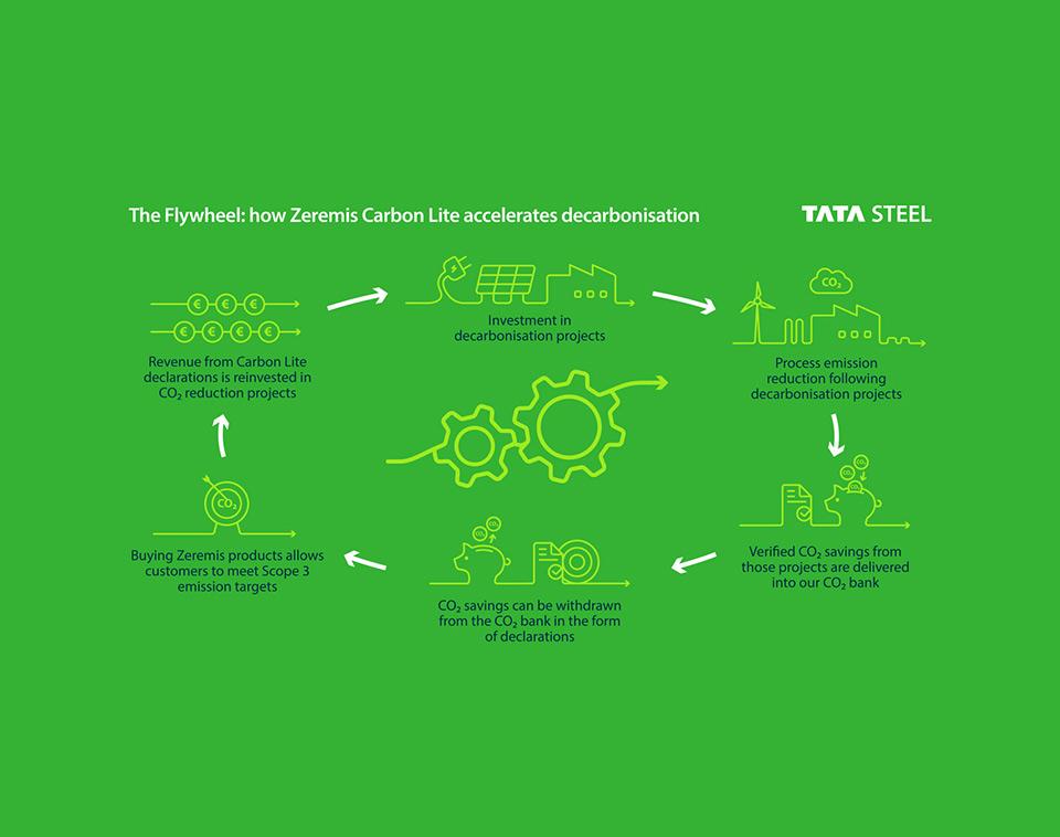 Tata Steel unveils green steel with 30% CO2 reduction